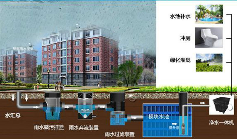 海綿城市-公共商業(yè)建筑、住宅示意圖